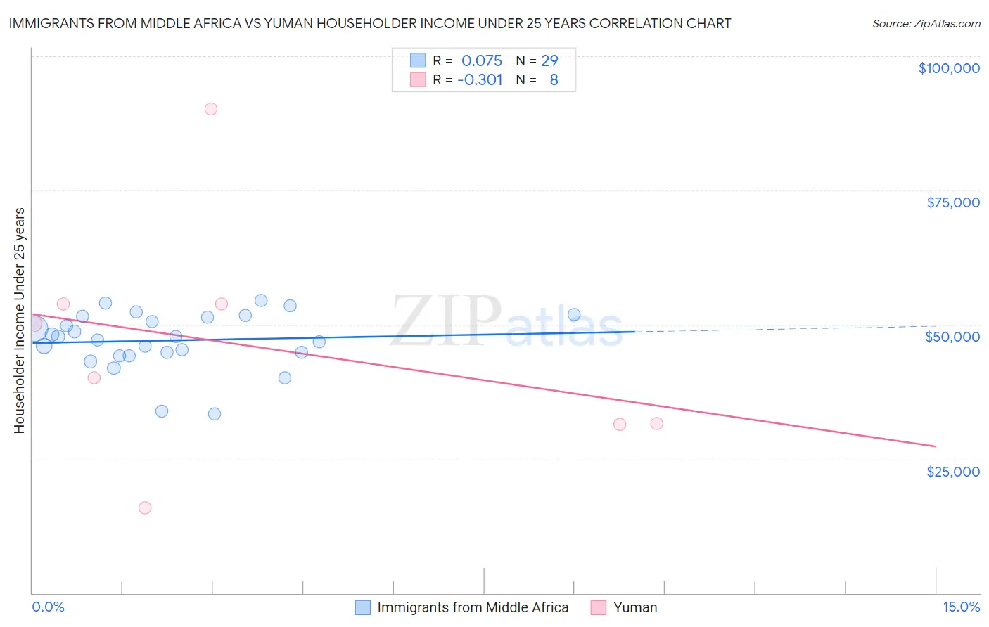 Immigrants from Middle Africa vs Yuman Householder Income Under 25 years