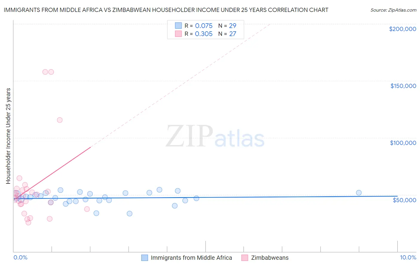 Immigrants from Middle Africa vs Zimbabwean Householder Income Under 25 years