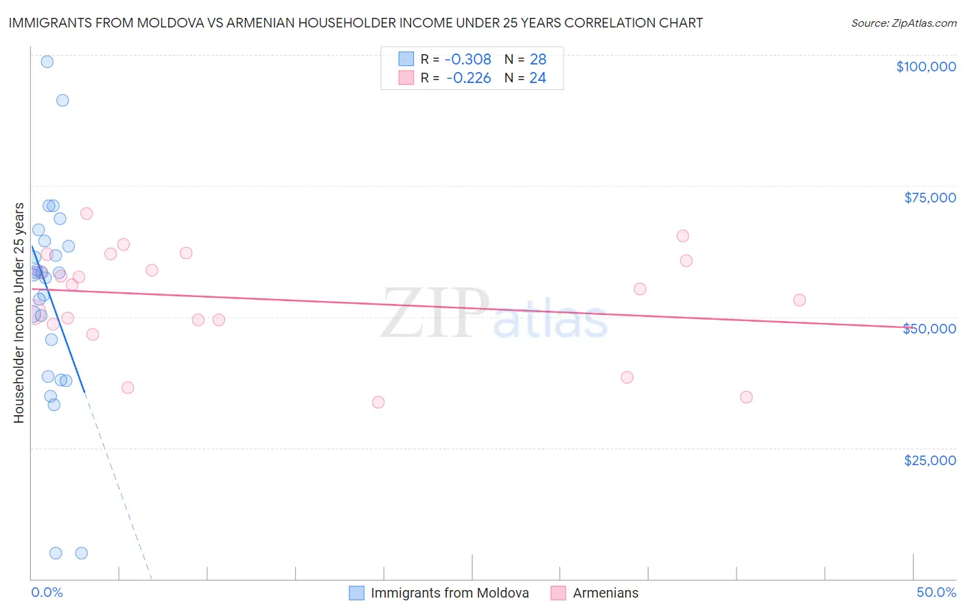 Immigrants from Moldova vs Armenian Householder Income Under 25 years