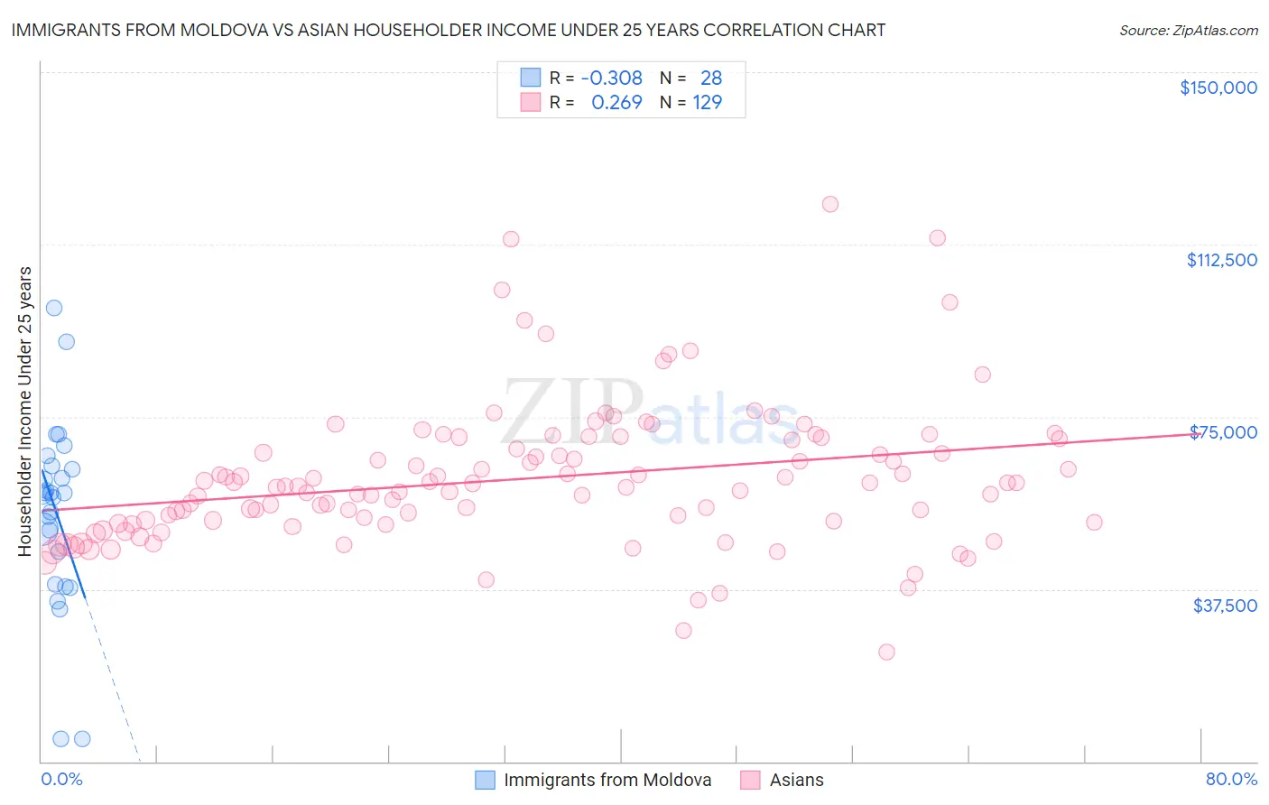 Immigrants from Moldova vs Asian Householder Income Under 25 years