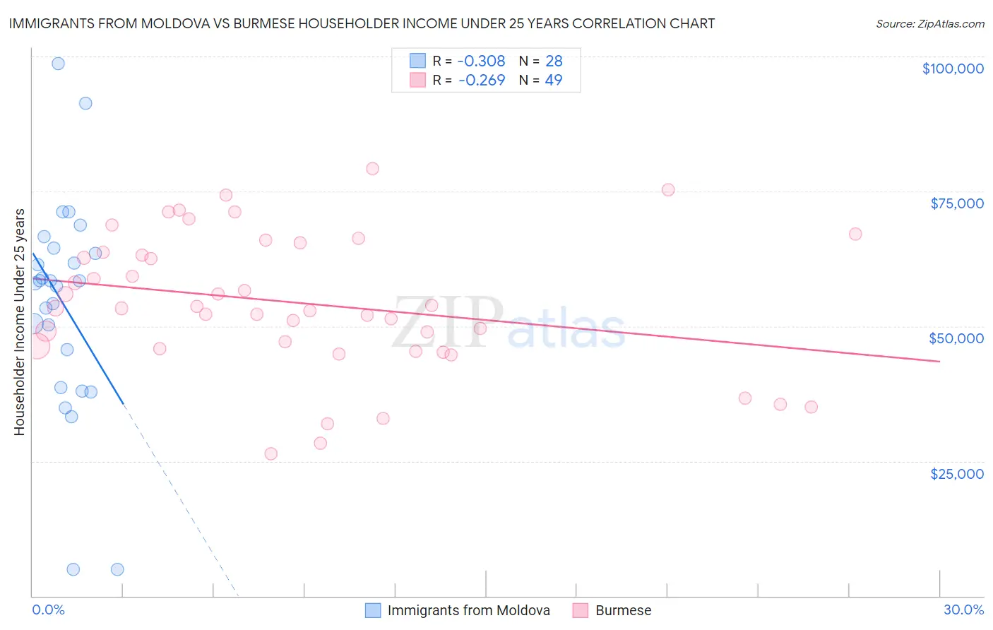 Immigrants from Moldova vs Burmese Householder Income Under 25 years