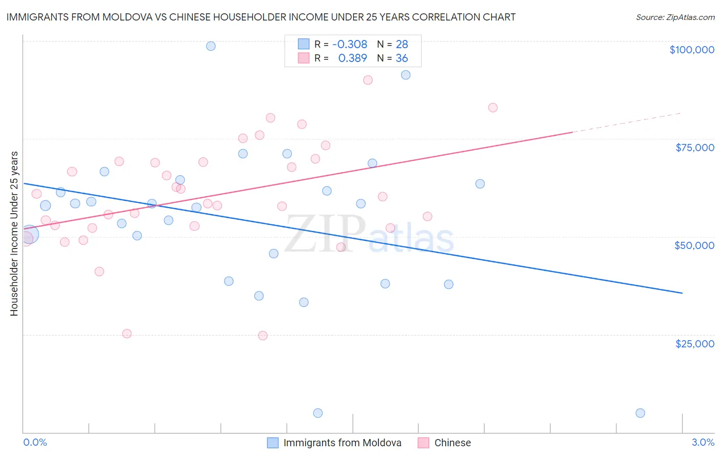 Immigrants from Moldova vs Chinese Householder Income Under 25 years