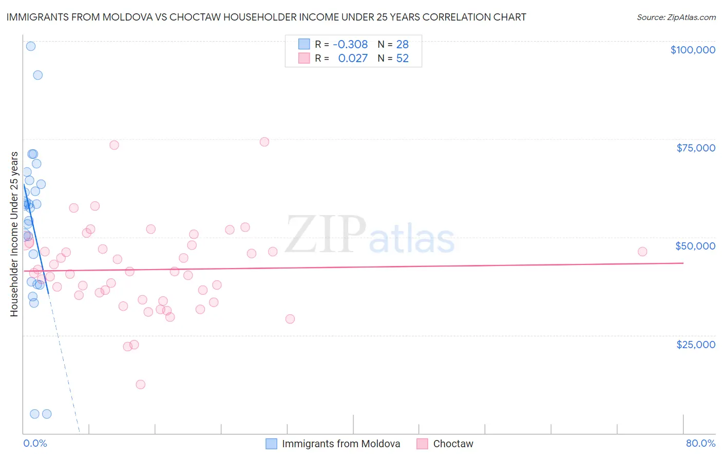 Immigrants from Moldova vs Choctaw Householder Income Under 25 years