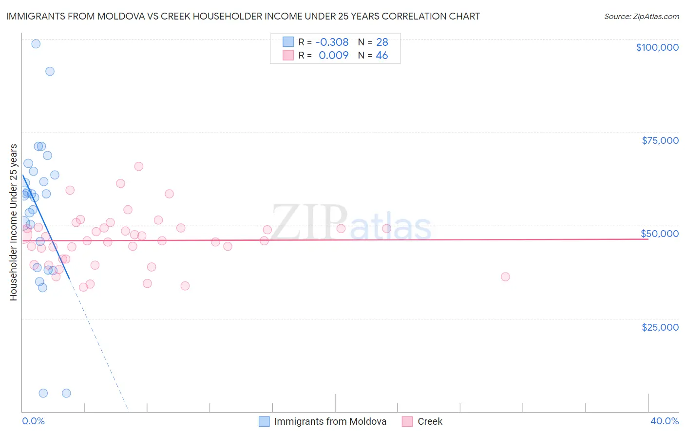 Immigrants from Moldova vs Creek Householder Income Under 25 years