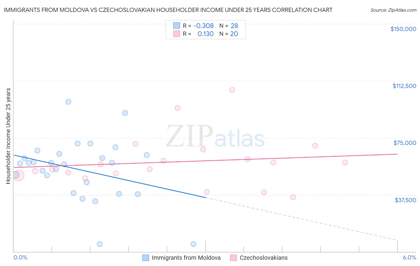 Immigrants from Moldova vs Czechoslovakian Householder Income Under 25 years