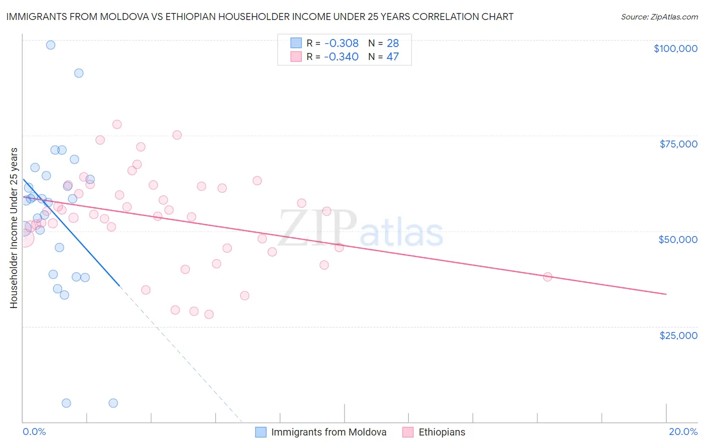 Immigrants from Moldova vs Ethiopian Householder Income Under 25 years