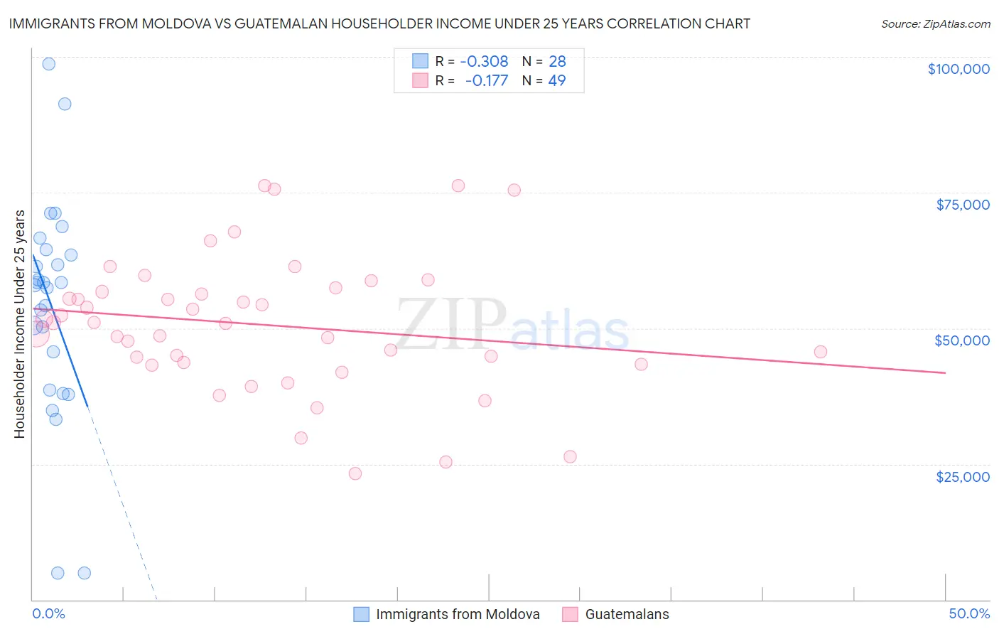 Immigrants from Moldova vs Guatemalan Householder Income Under 25 years