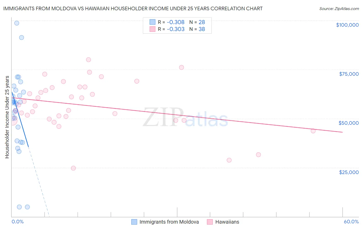 Immigrants from Moldova vs Hawaiian Householder Income Under 25 years