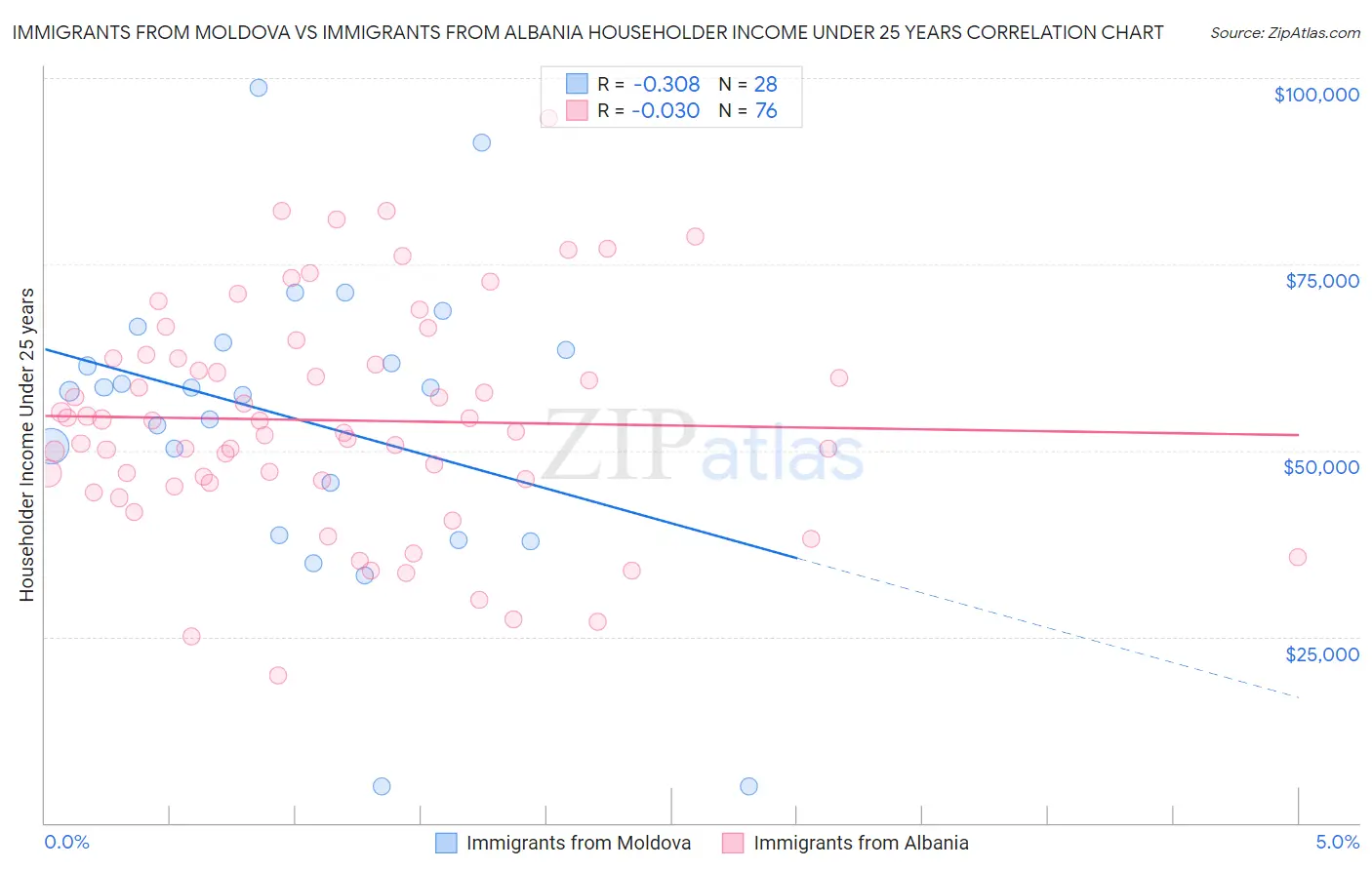 Immigrants from Moldova vs Immigrants from Albania Householder Income Under 25 years