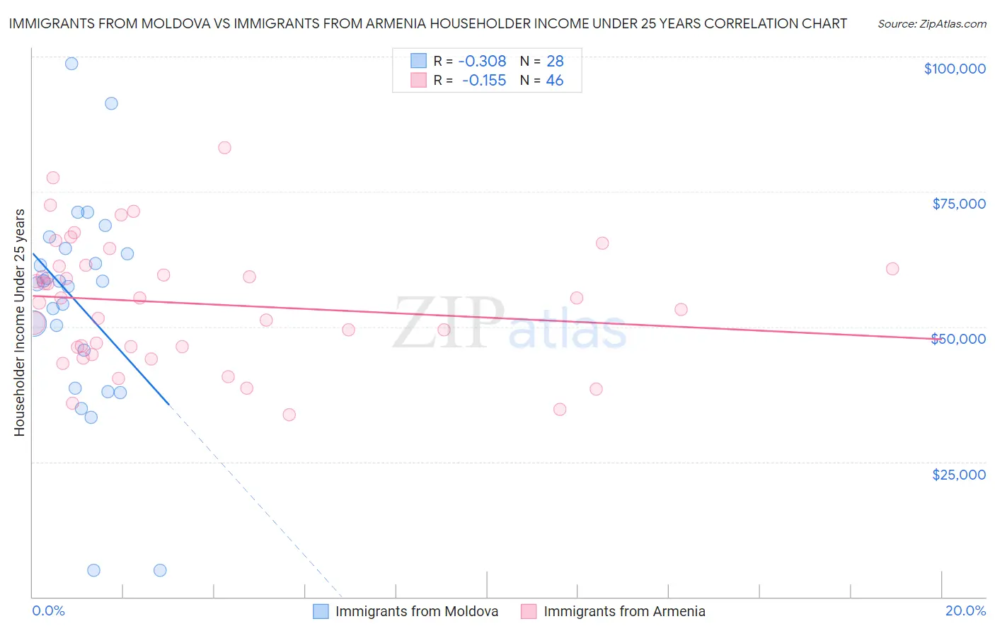 Immigrants from Moldova vs Immigrants from Armenia Householder Income Under 25 years