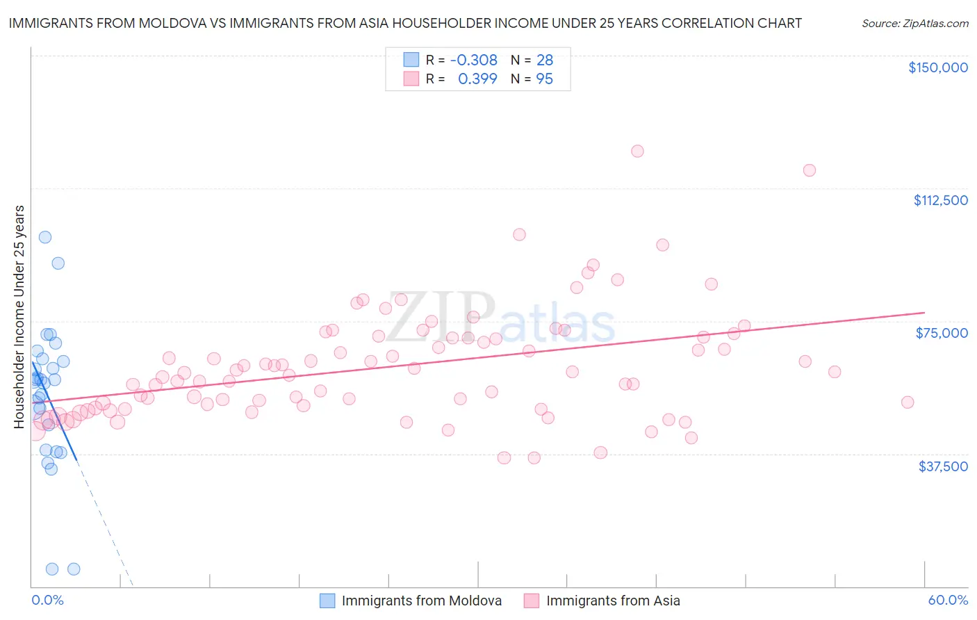 Immigrants from Moldova vs Immigrants from Asia Householder Income Under 25 years