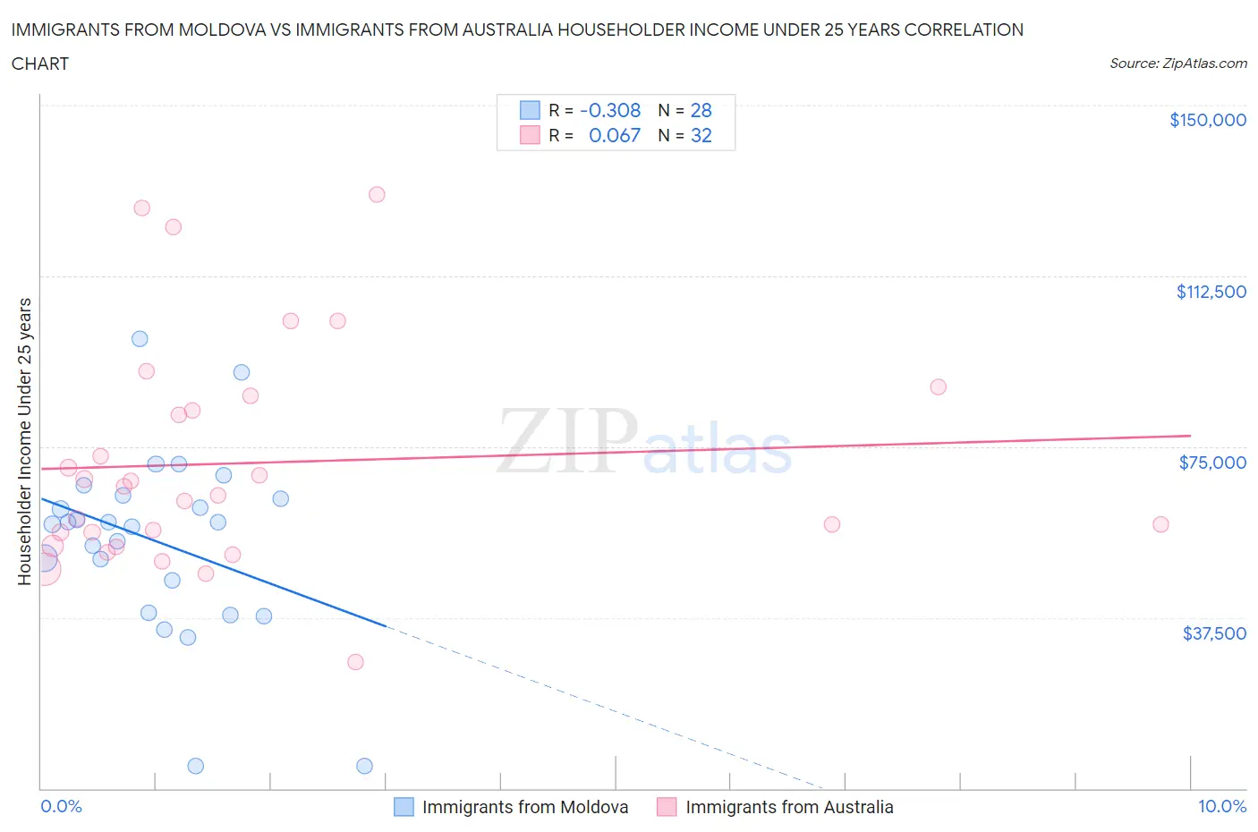 Immigrants from Moldova vs Immigrants from Australia Householder Income Under 25 years