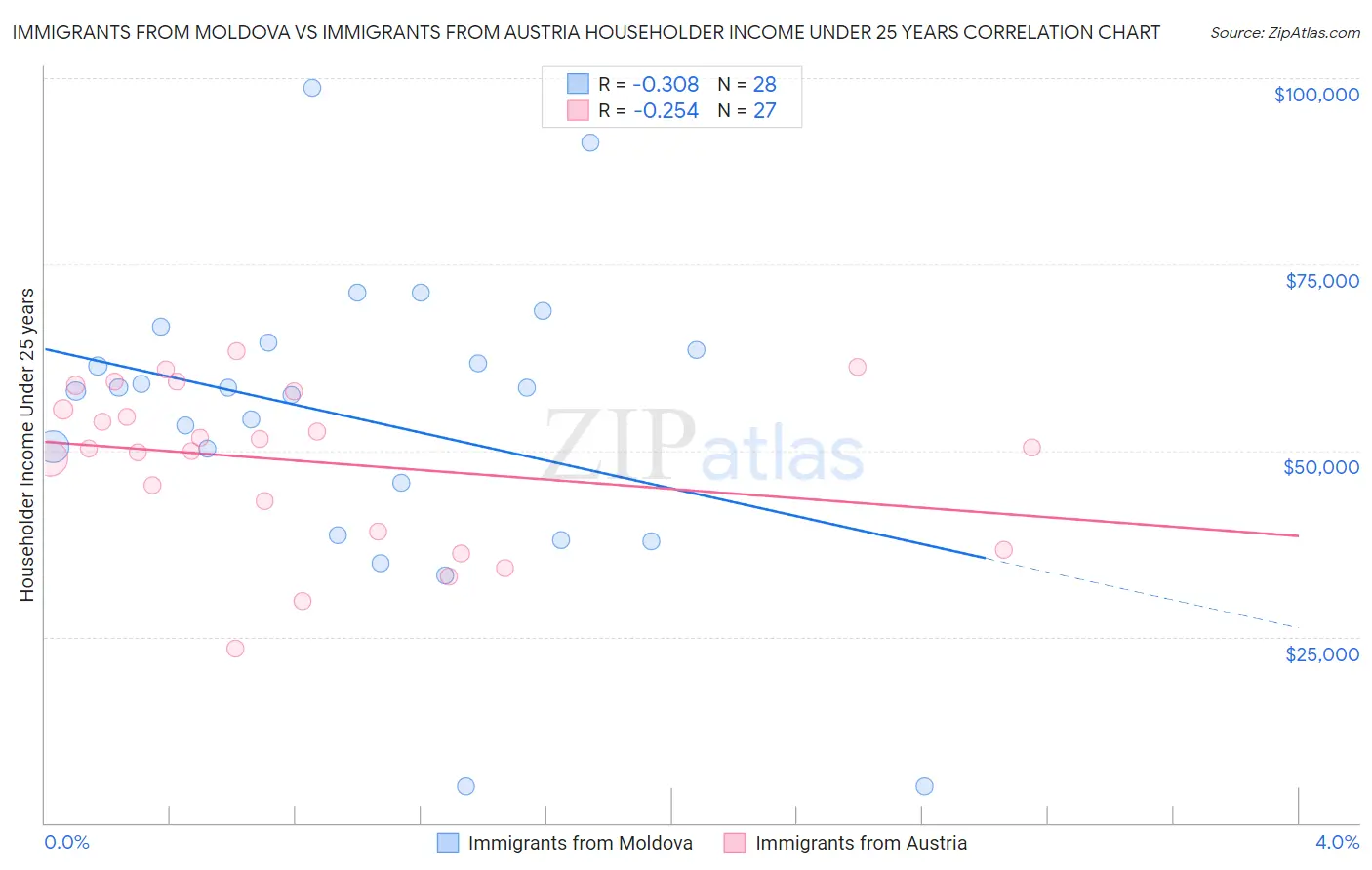Immigrants from Moldova vs Immigrants from Austria Householder Income Under 25 years