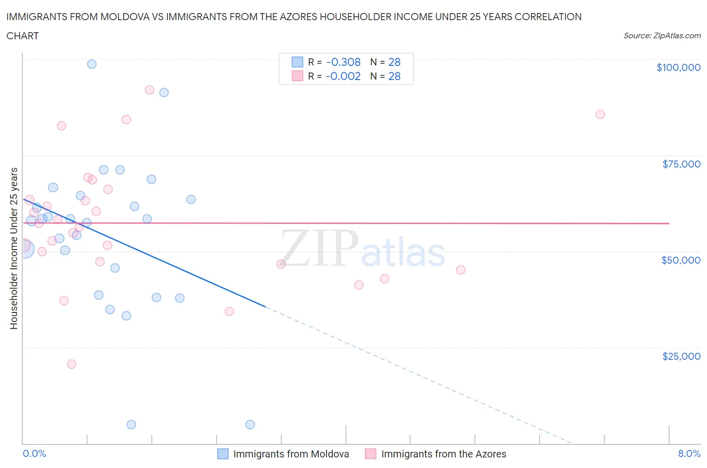 Immigrants from Moldova vs Immigrants from the Azores Householder Income Under 25 years
