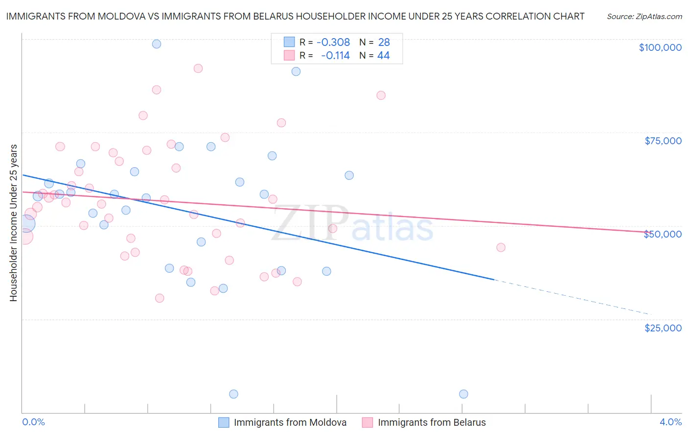 Immigrants from Moldova vs Immigrants from Belarus Householder Income Under 25 years