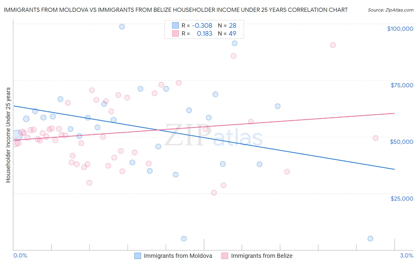 Immigrants from Moldova vs Immigrants from Belize Householder Income Under 25 years