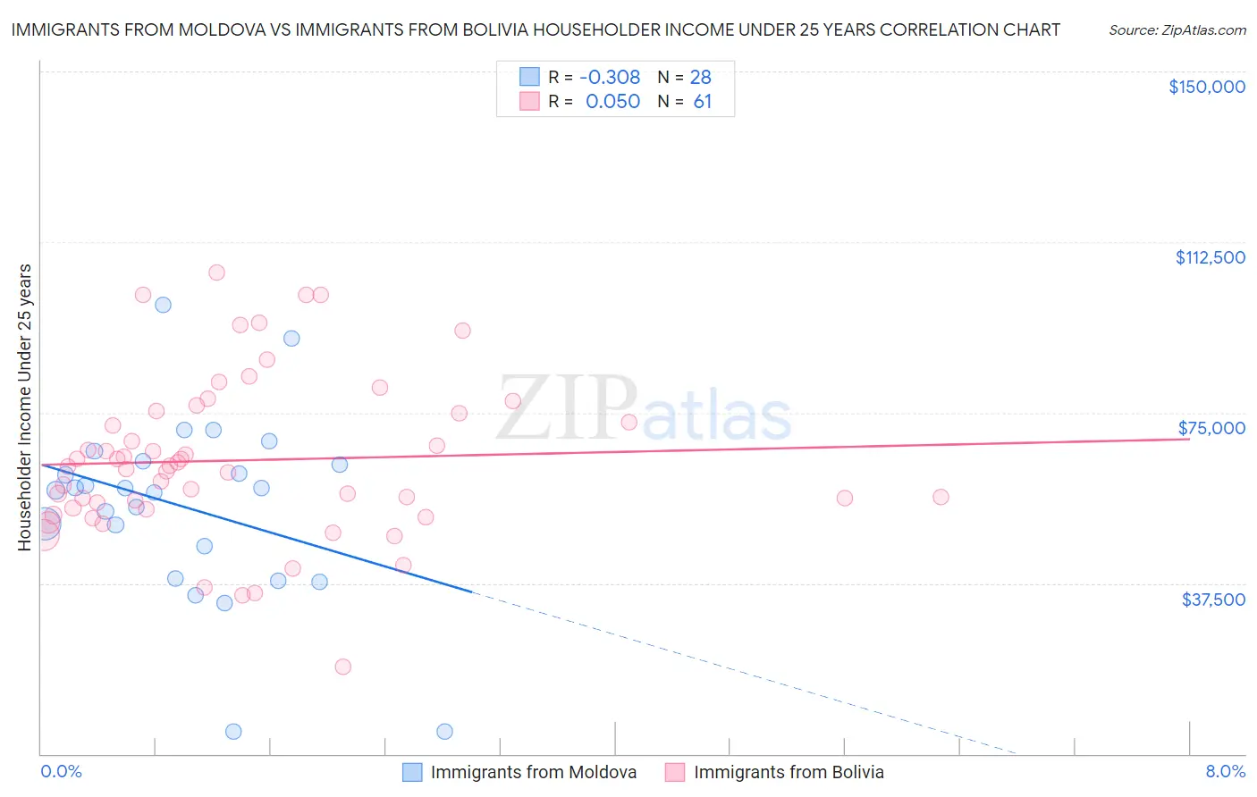 Immigrants from Moldova vs Immigrants from Bolivia Householder Income Under 25 years