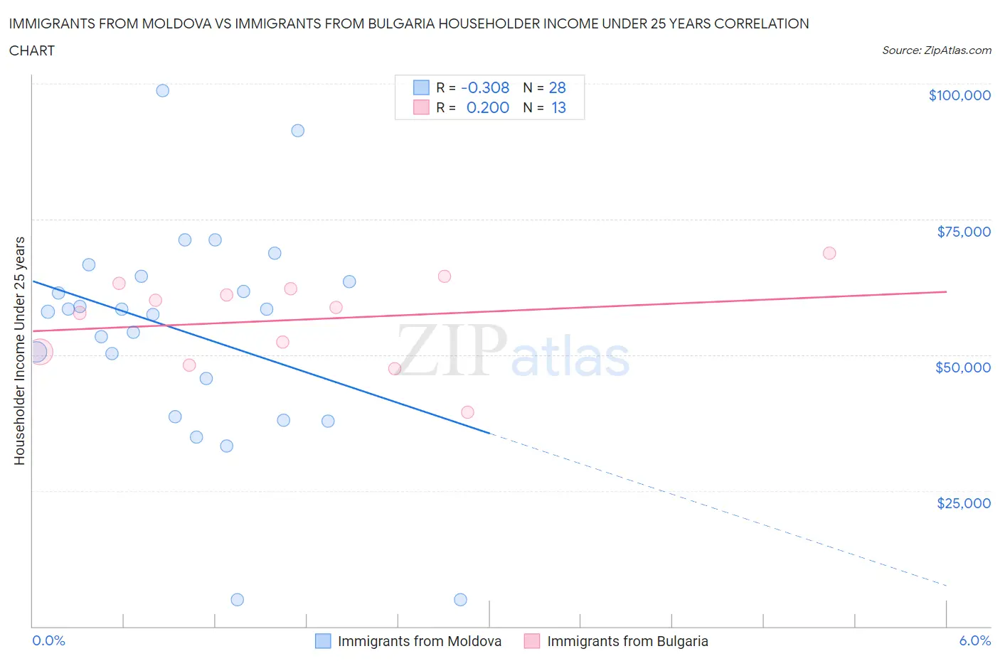 Immigrants from Moldova vs Immigrants from Bulgaria Householder Income Under 25 years