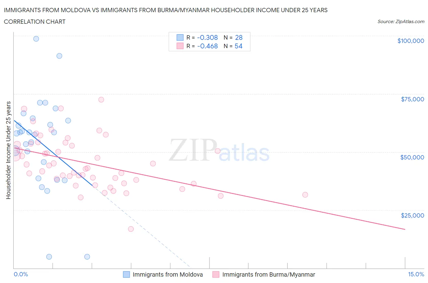 Immigrants from Moldova vs Immigrants from Burma/Myanmar Householder Income Under 25 years