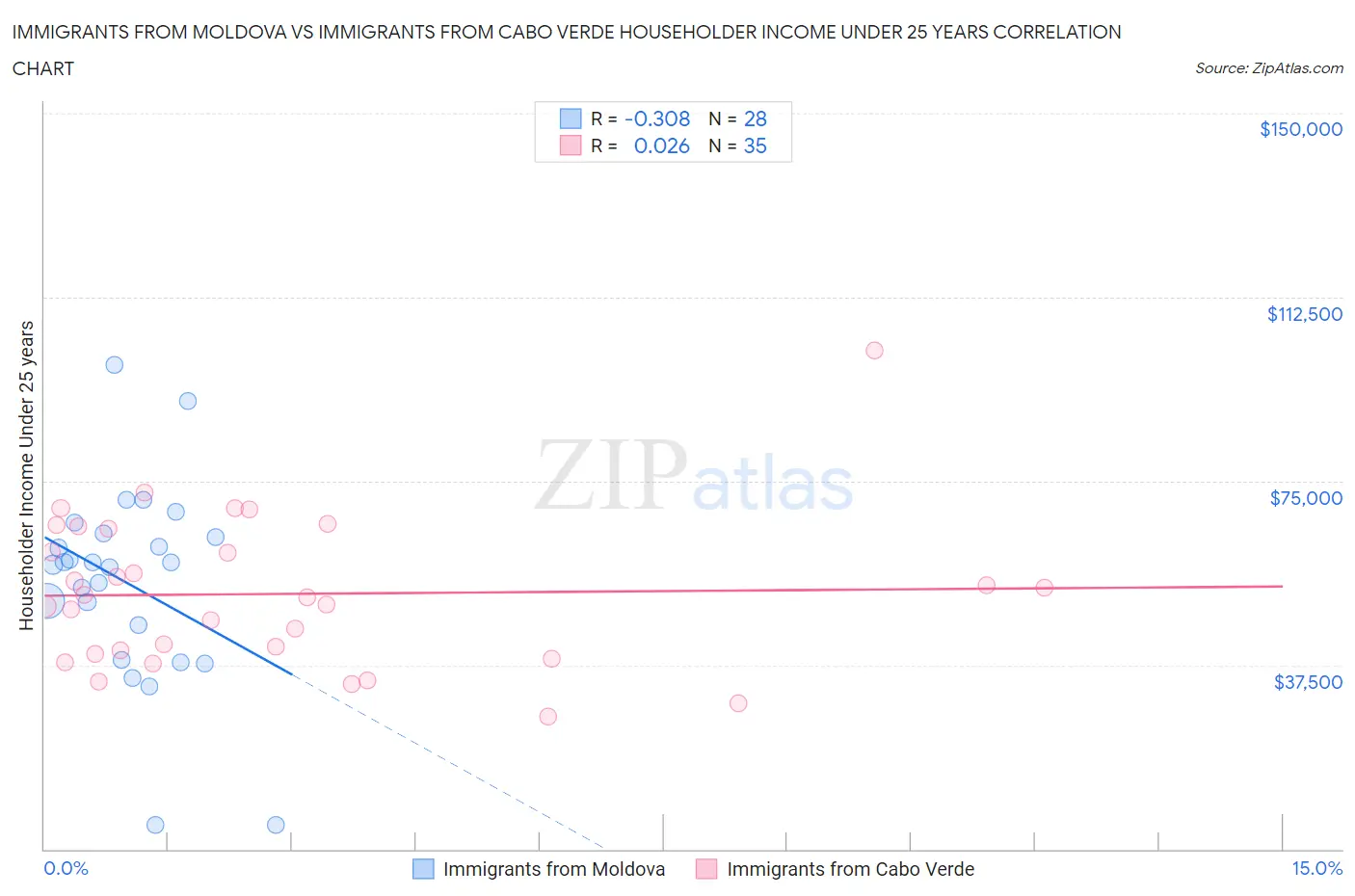 Immigrants from Moldova vs Immigrants from Cabo Verde Householder Income Under 25 years