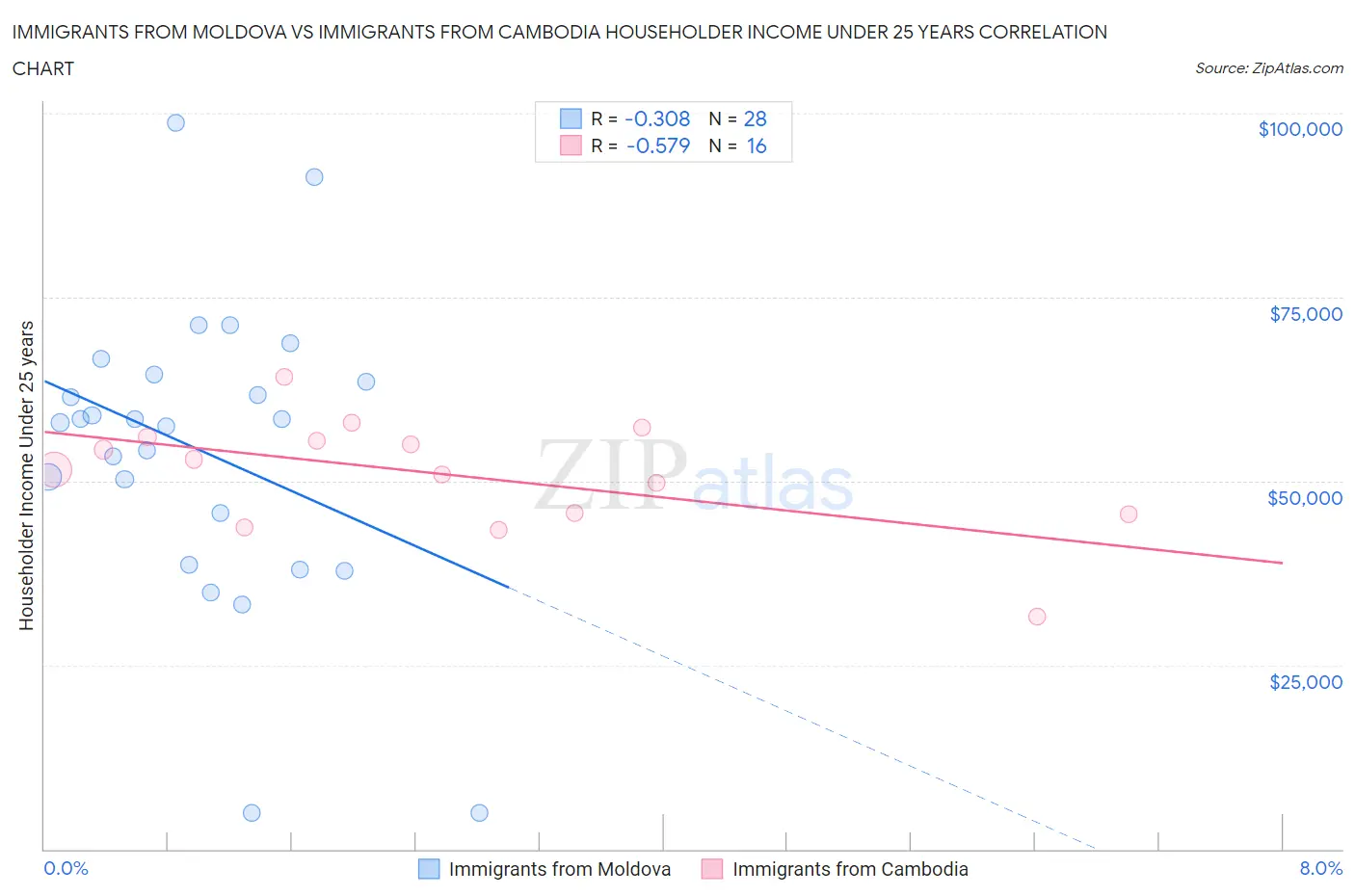 Immigrants from Moldova vs Immigrants from Cambodia Householder Income Under 25 years