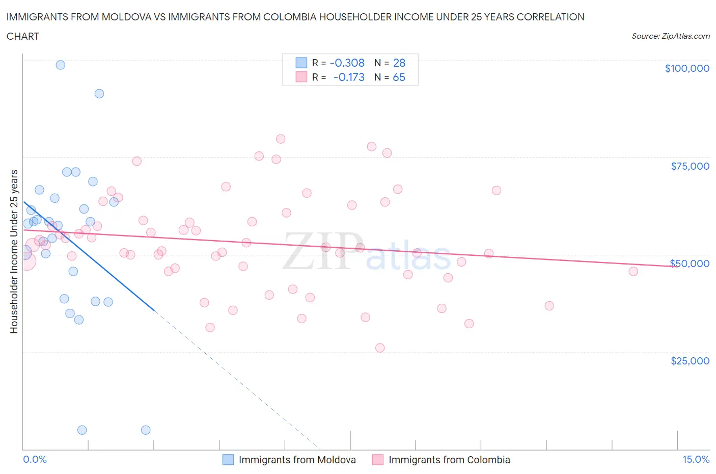 Immigrants from Moldova vs Immigrants from Colombia Householder Income Under 25 years