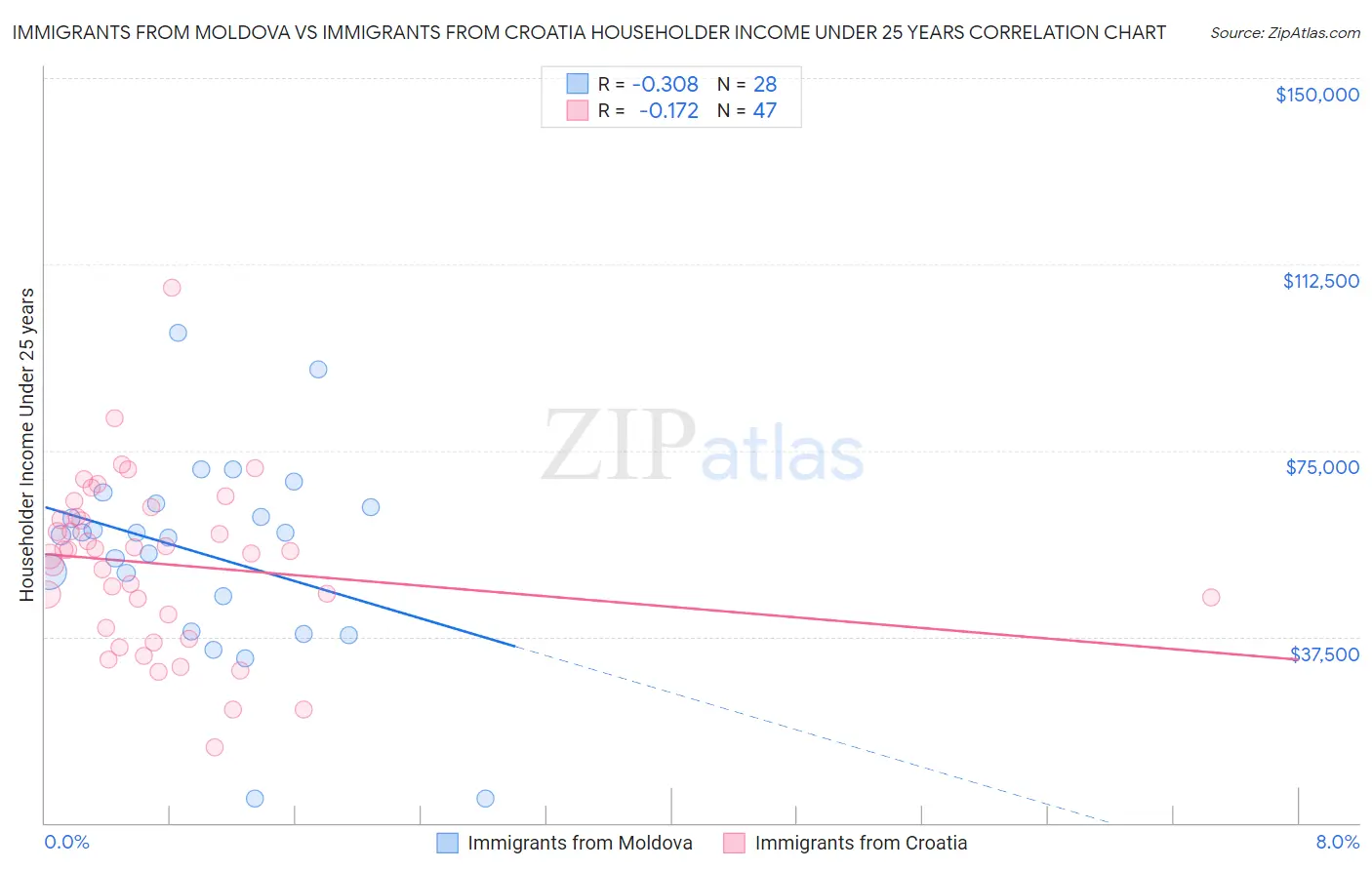 Immigrants from Moldova vs Immigrants from Croatia Householder Income Under 25 years