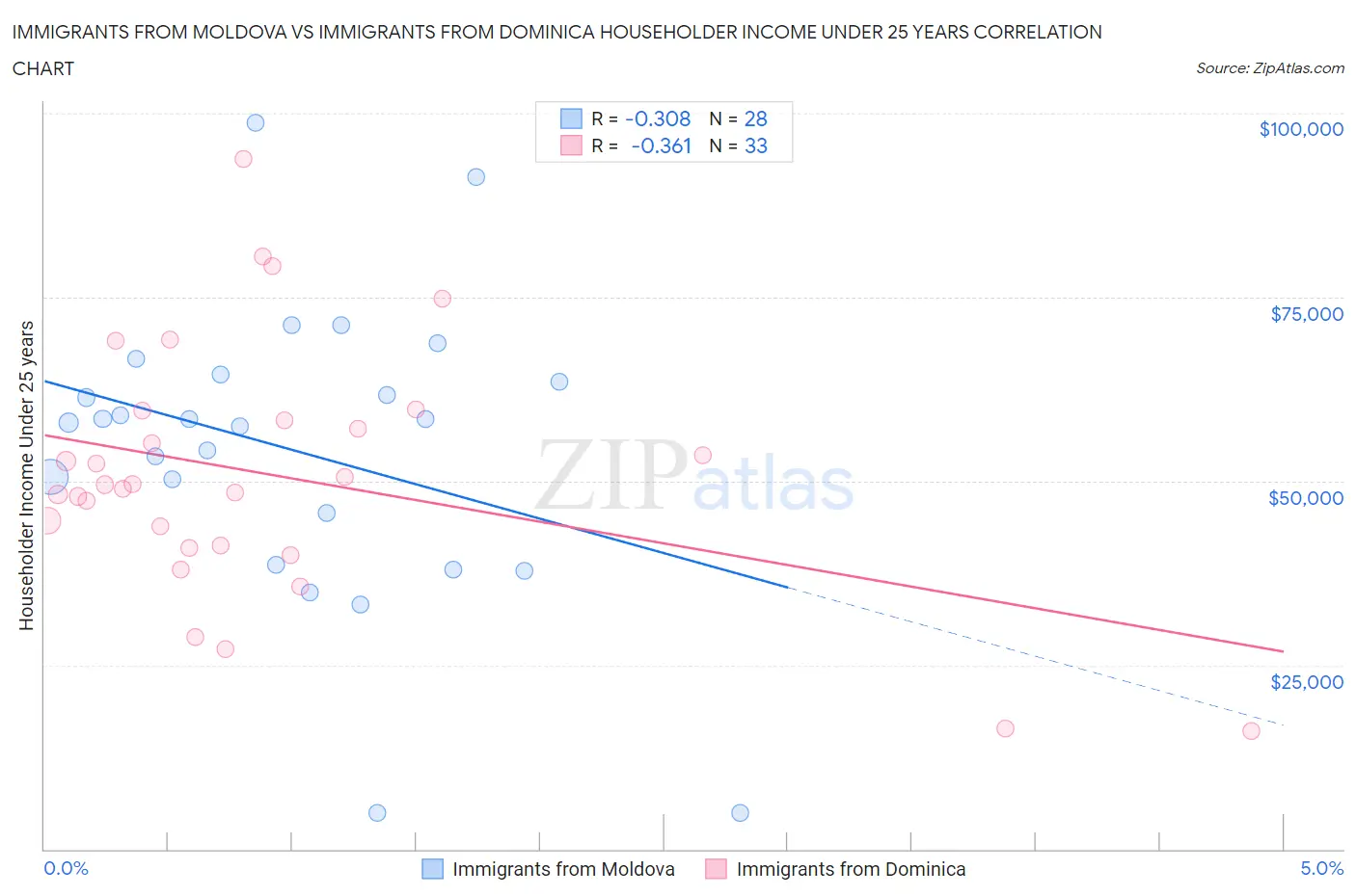 Immigrants from Moldova vs Immigrants from Dominica Householder Income Under 25 years