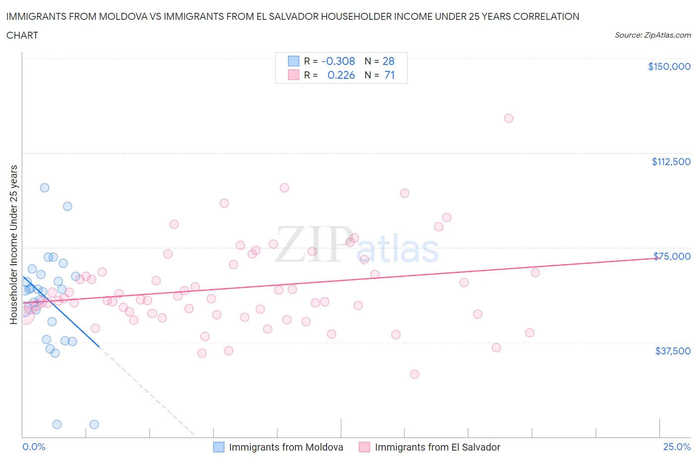 Immigrants from Moldova vs Immigrants from El Salvador Householder Income Under 25 years