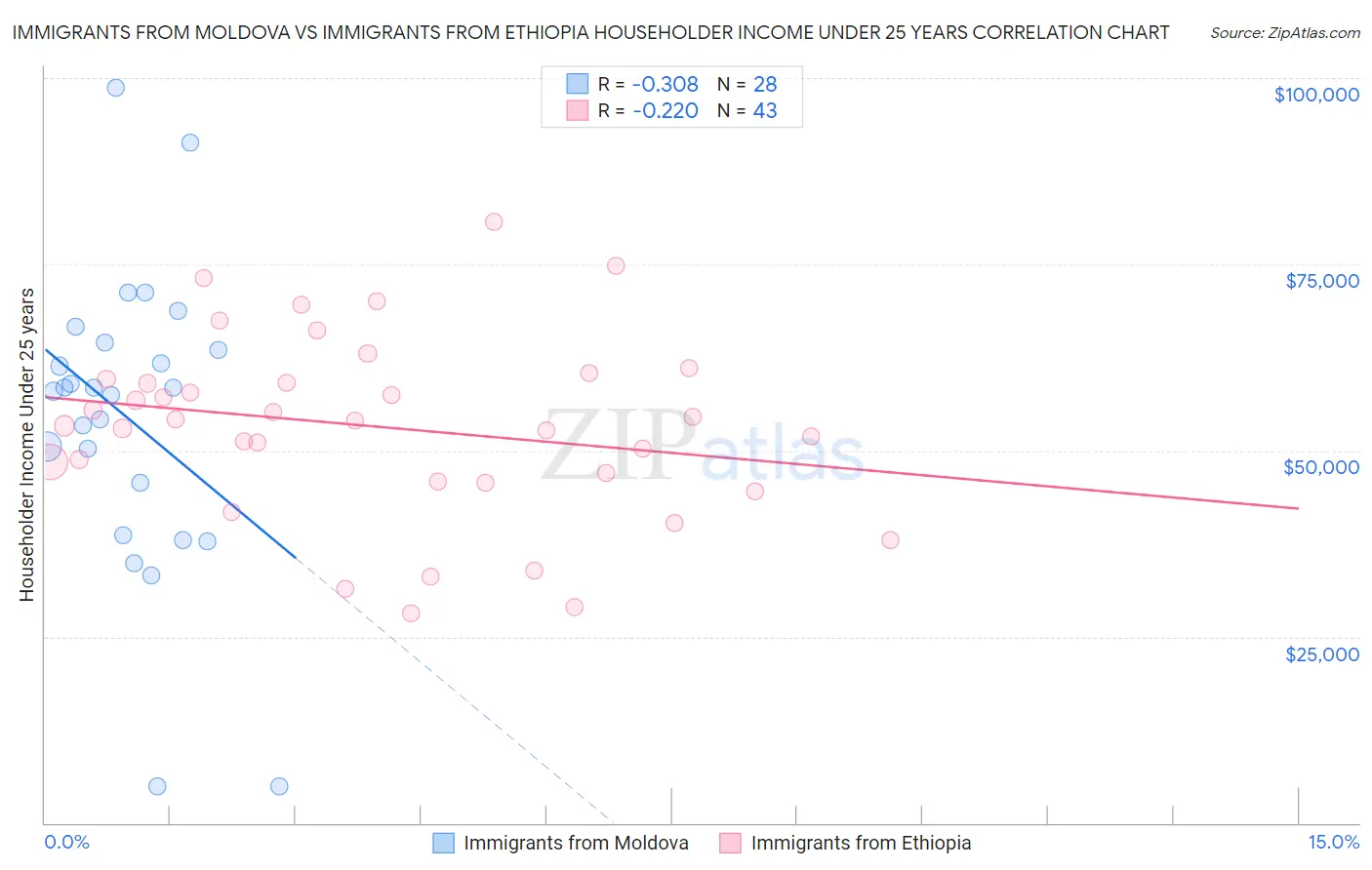 Immigrants from Moldova vs Immigrants from Ethiopia Householder Income Under 25 years