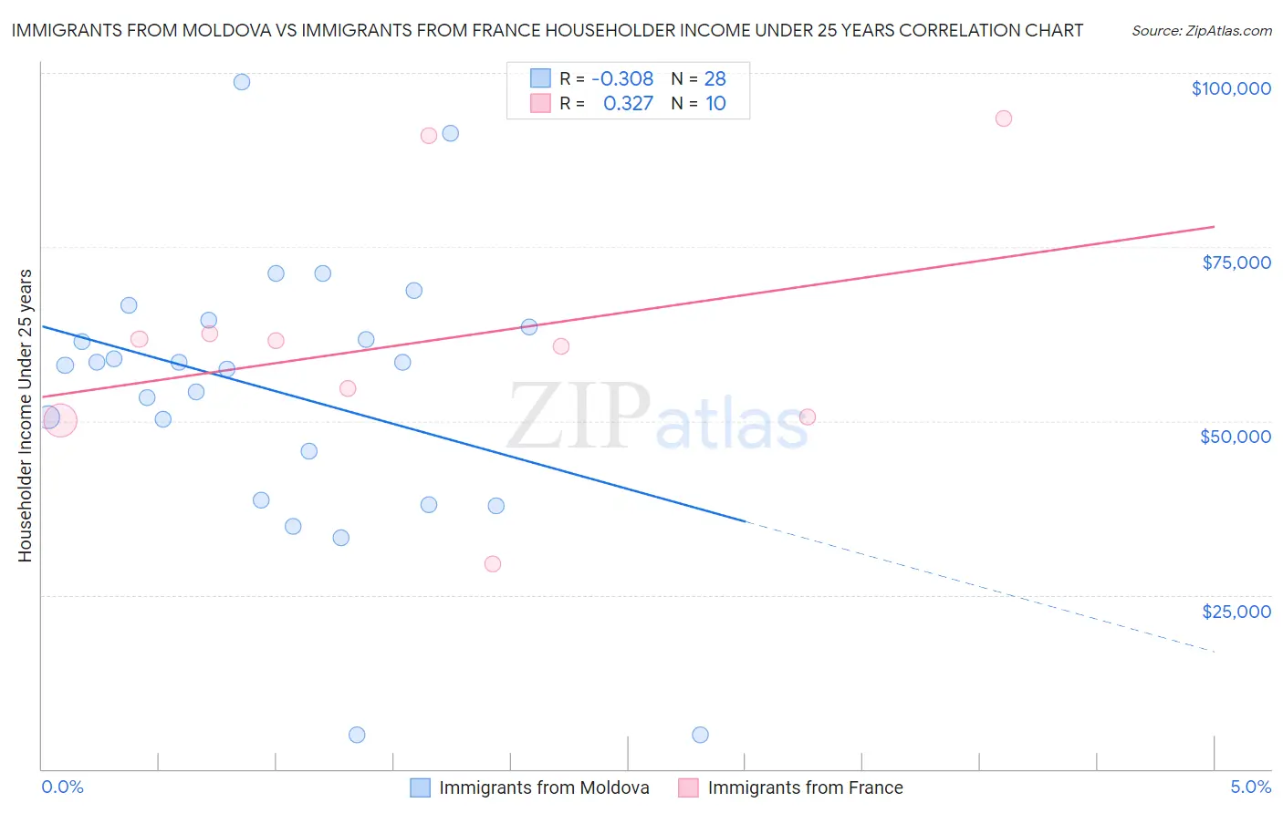 Immigrants from Moldova vs Immigrants from France Householder Income Under 25 years