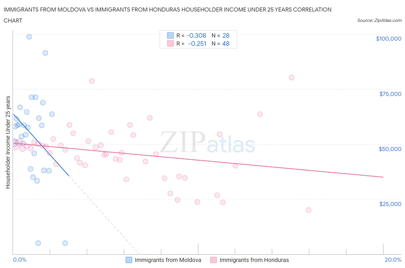 Immigrants from Moldova vs Immigrants from Honduras Householder Income Under 25 years