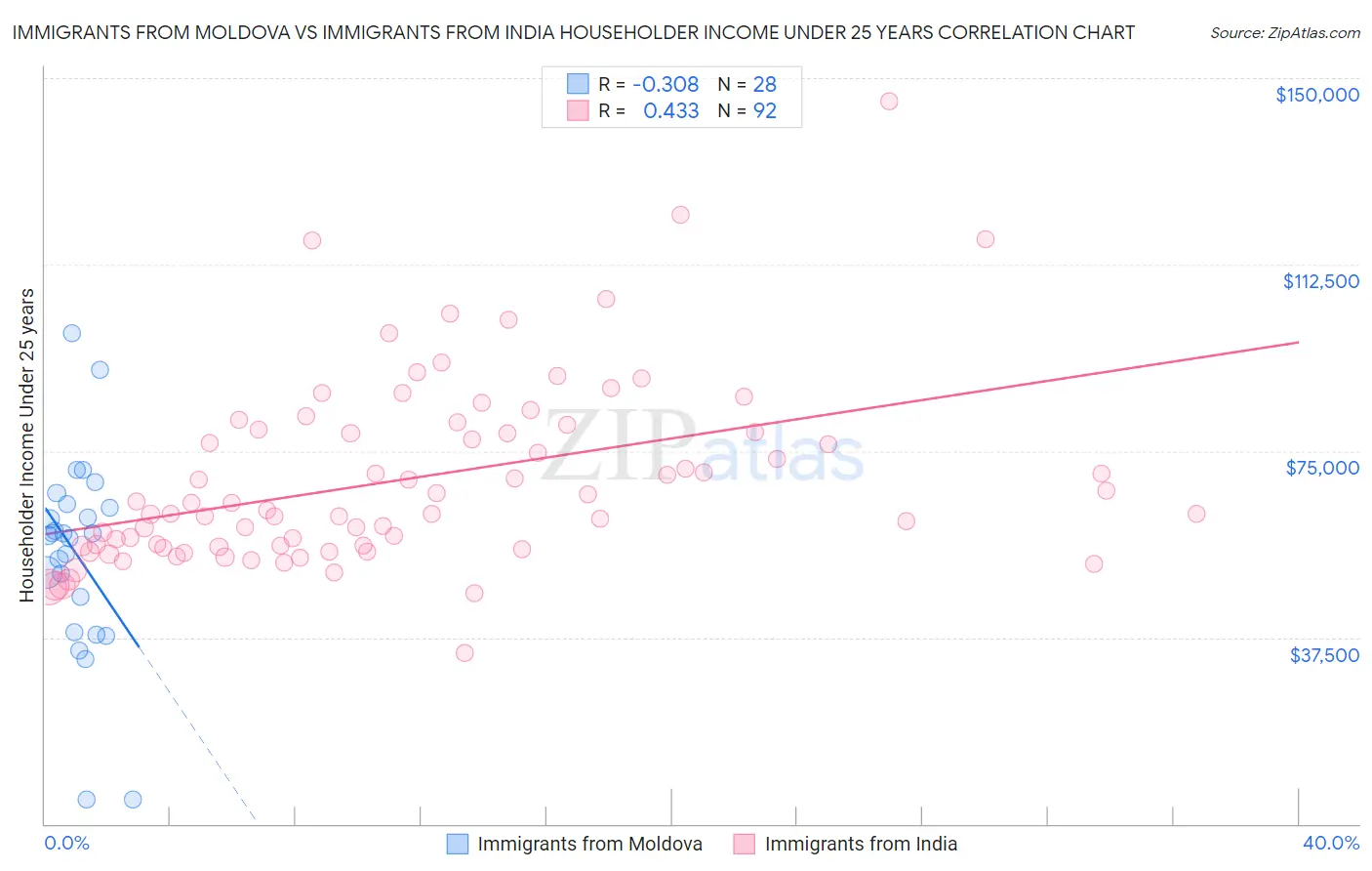 Immigrants from Moldova vs Immigrants from India Householder Income Under 25 years