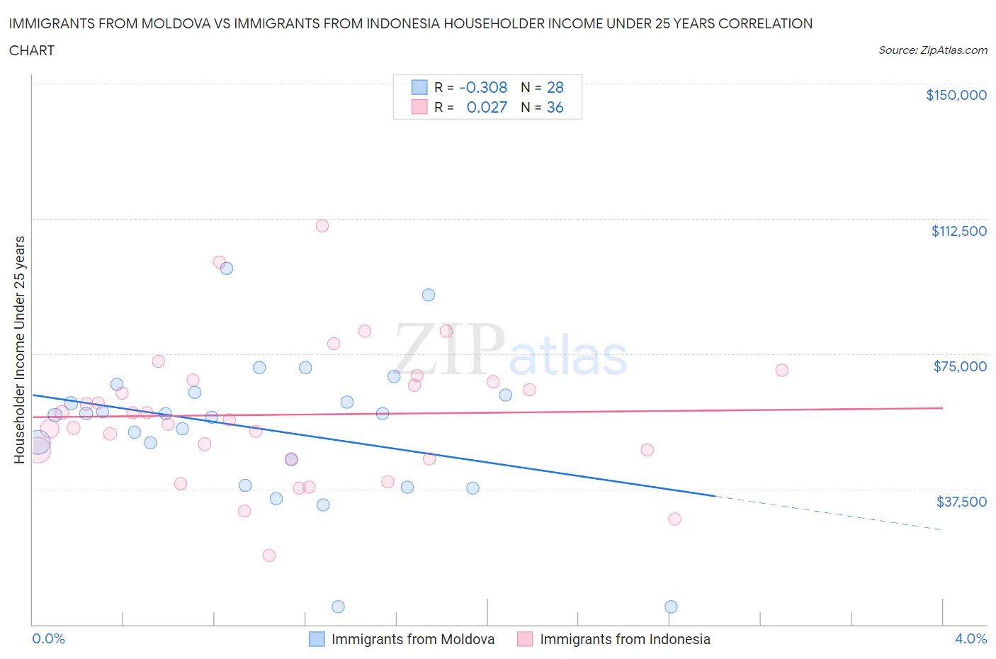 Immigrants from Moldova vs Immigrants from Indonesia Householder Income Under 25 years