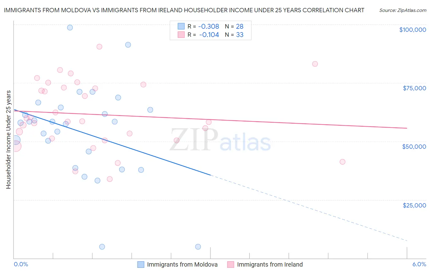 Immigrants from Moldova vs Immigrants from Ireland Householder Income Under 25 years