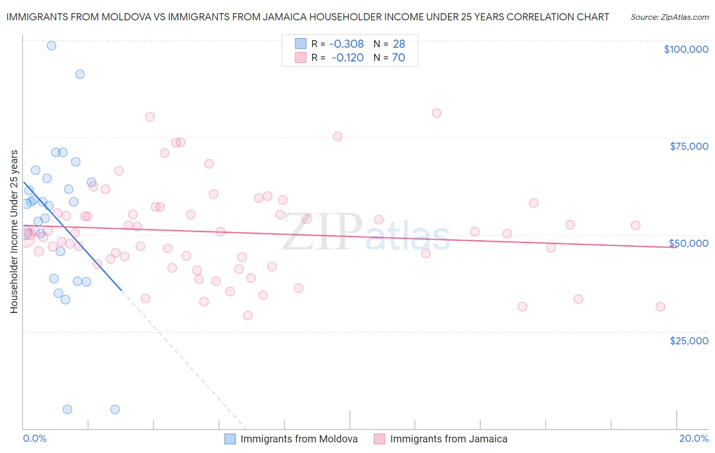 Immigrants from Moldova vs Immigrants from Jamaica Householder Income Under 25 years