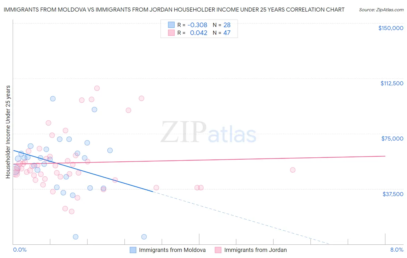 Immigrants from Moldova vs Immigrants from Jordan Householder Income Under 25 years