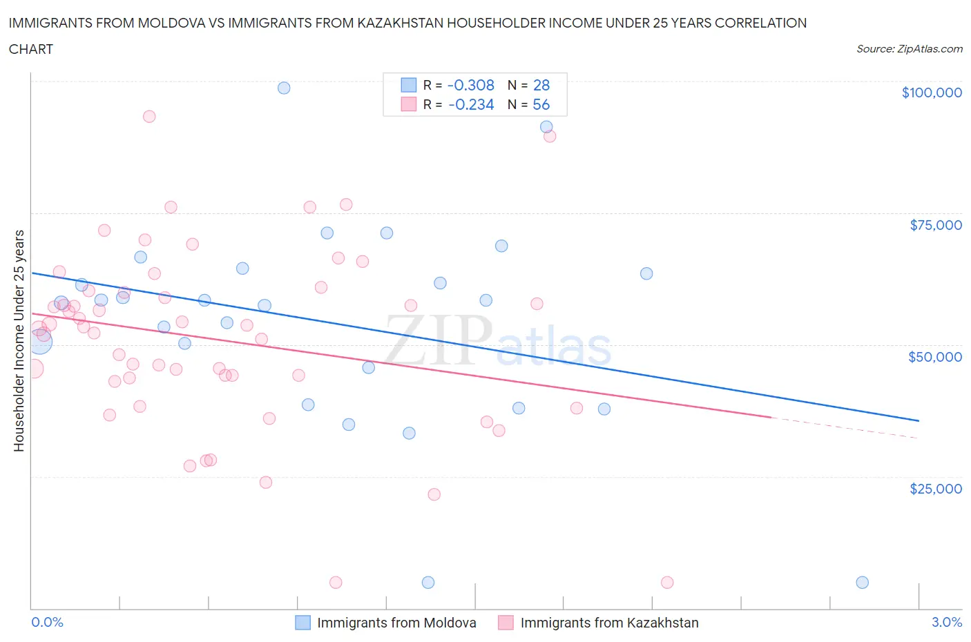 Immigrants from Moldova vs Immigrants from Kazakhstan Householder Income Under 25 years