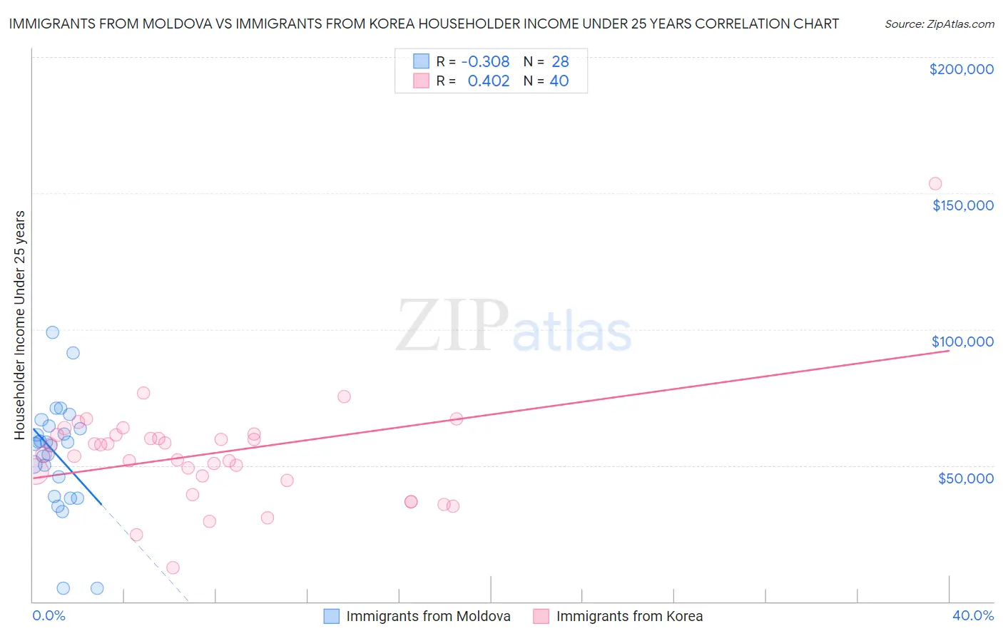 Immigrants from Moldova vs Immigrants from Korea Householder Income Under 25 years