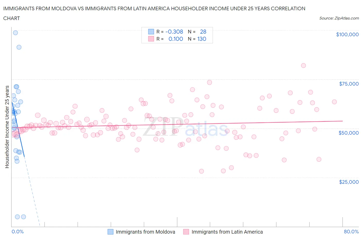 Immigrants from Moldova vs Immigrants from Latin America Householder Income Under 25 years