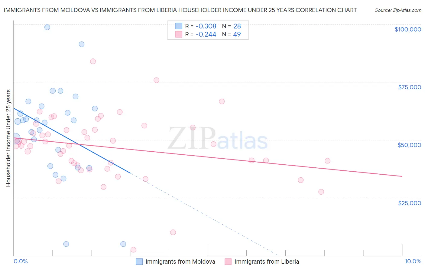 Immigrants from Moldova vs Immigrants from Liberia Householder Income Under 25 years
