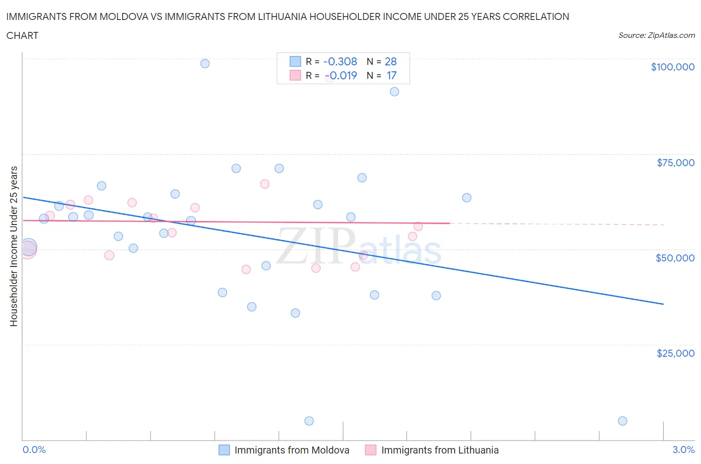 Immigrants from Moldova vs Immigrants from Lithuania Householder Income Under 25 years