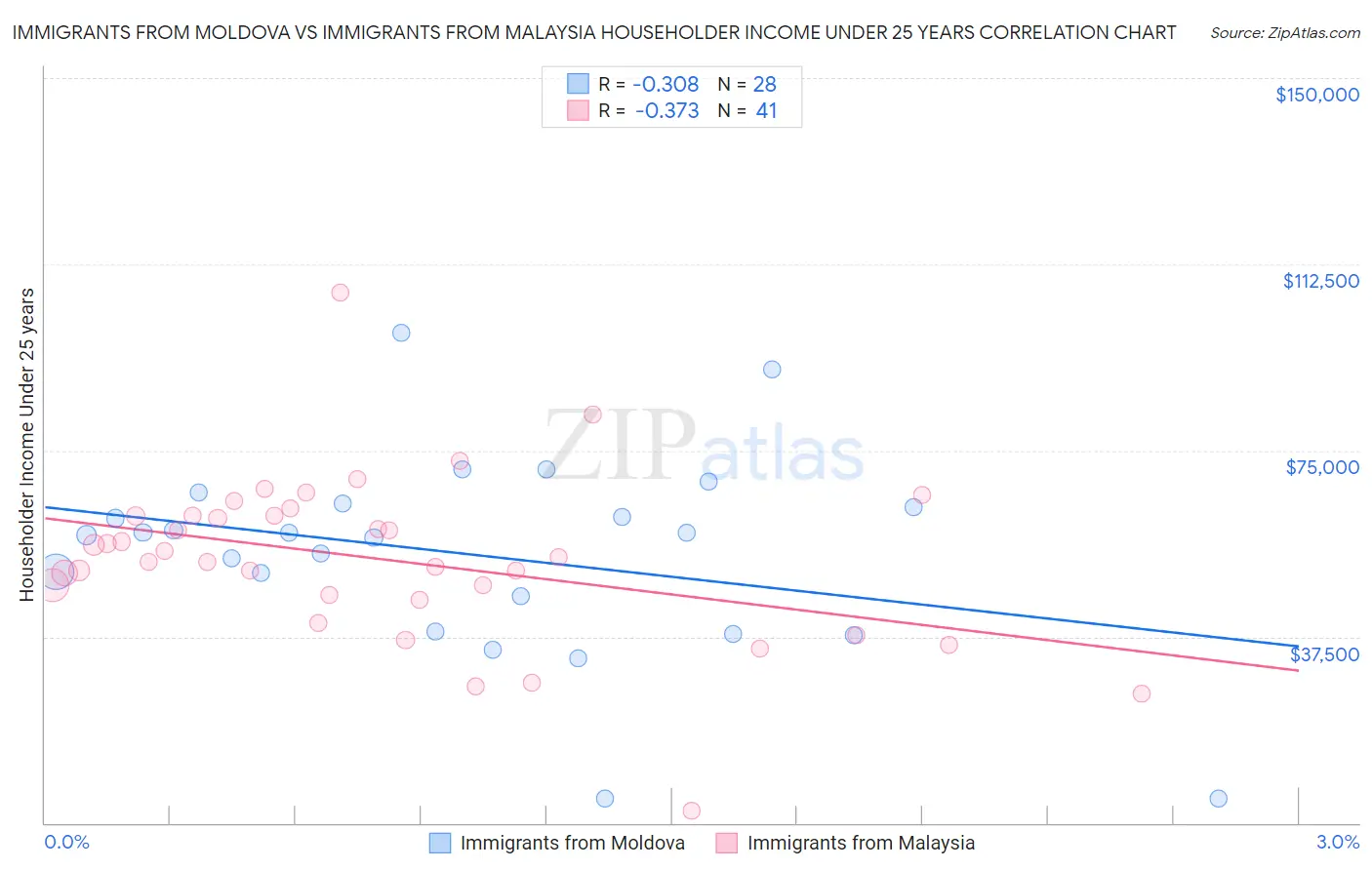 Immigrants from Moldova vs Immigrants from Malaysia Householder Income Under 25 years