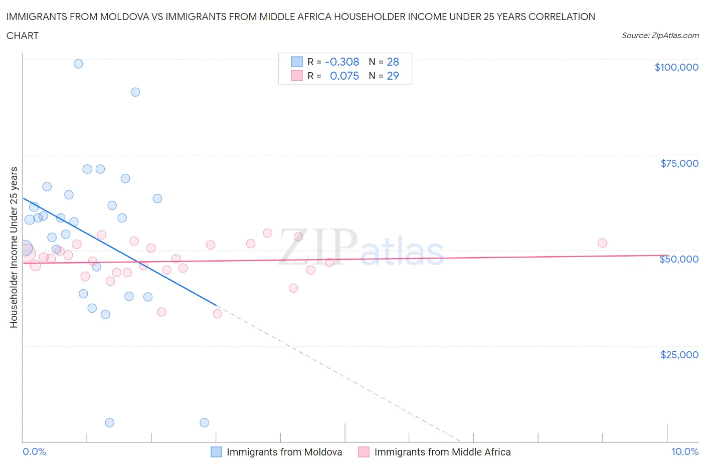 Immigrants from Moldova vs Immigrants from Middle Africa Householder Income Under 25 years