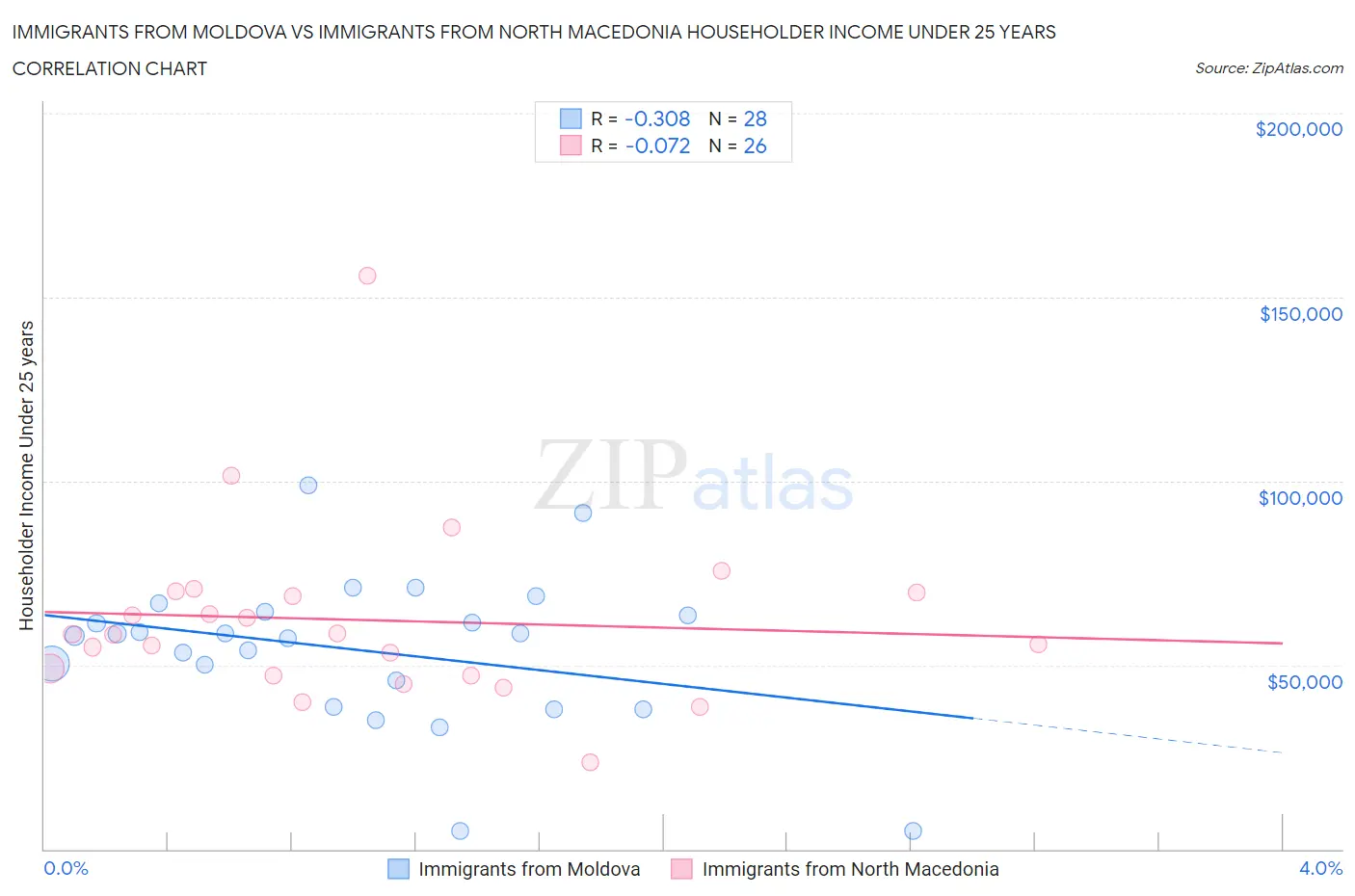Immigrants from Moldova vs Immigrants from North Macedonia Householder Income Under 25 years