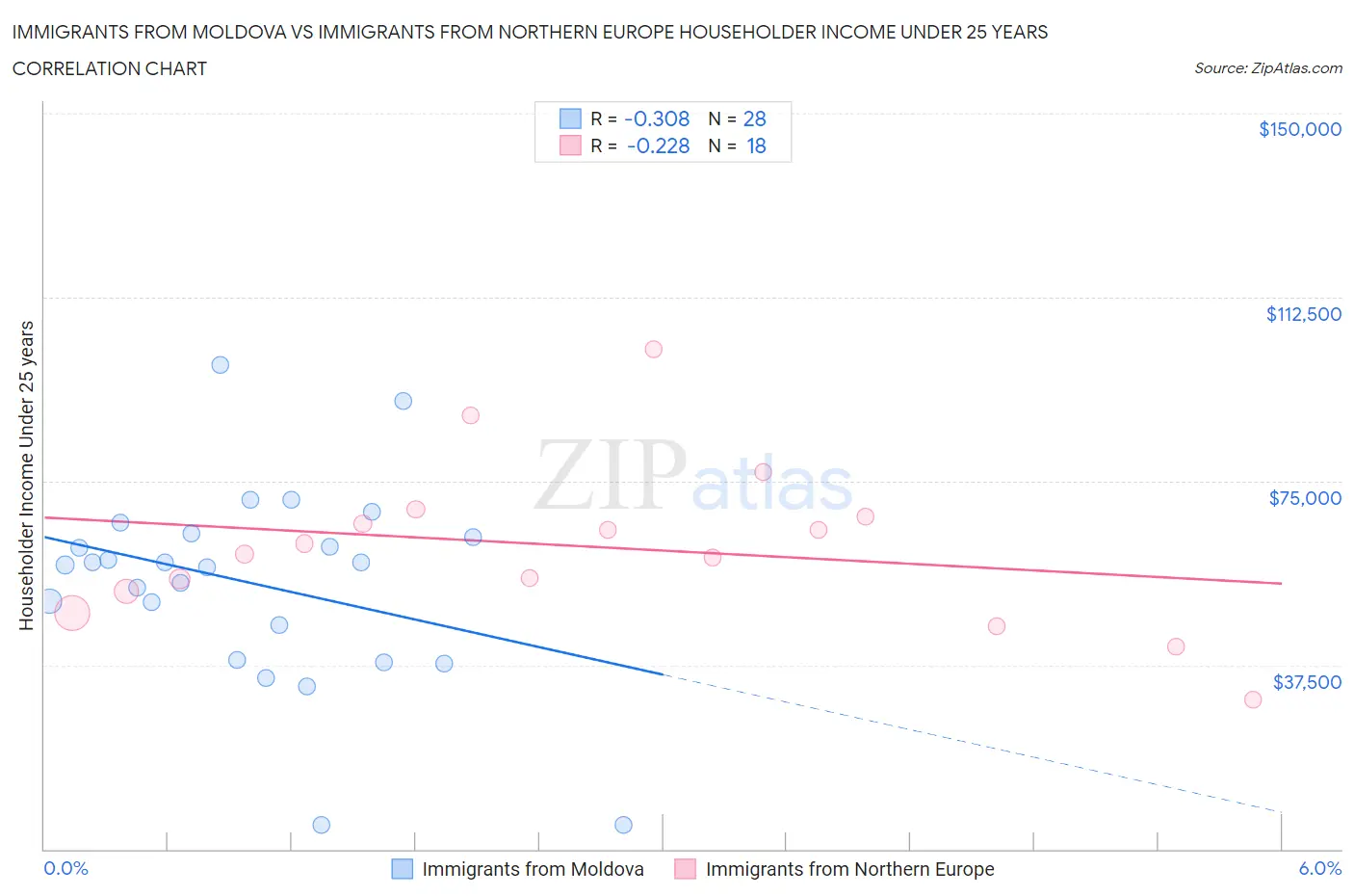 Immigrants from Moldova vs Immigrants from Northern Europe Householder Income Under 25 years