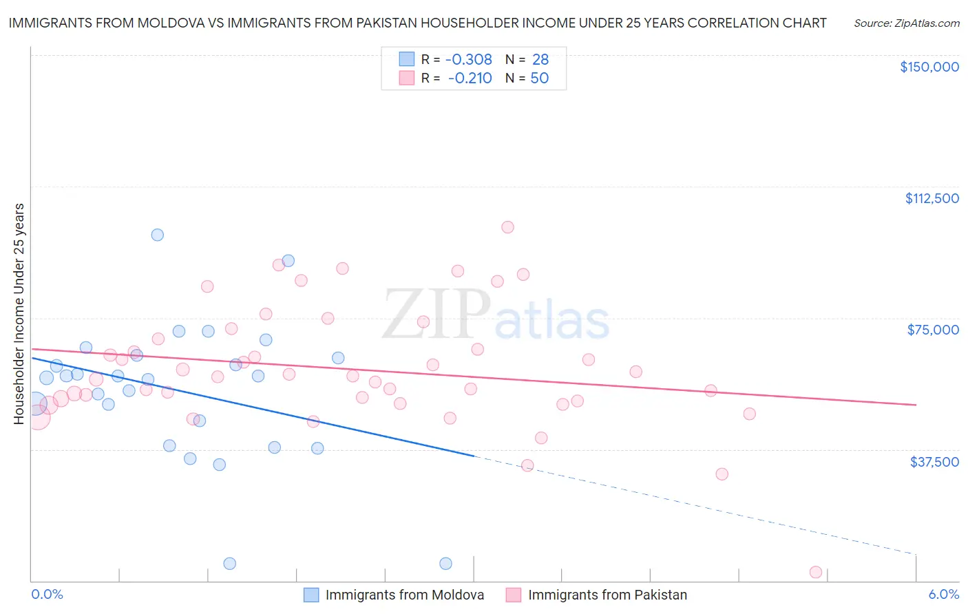 Immigrants from Moldova vs Immigrants from Pakistan Householder Income Under 25 years