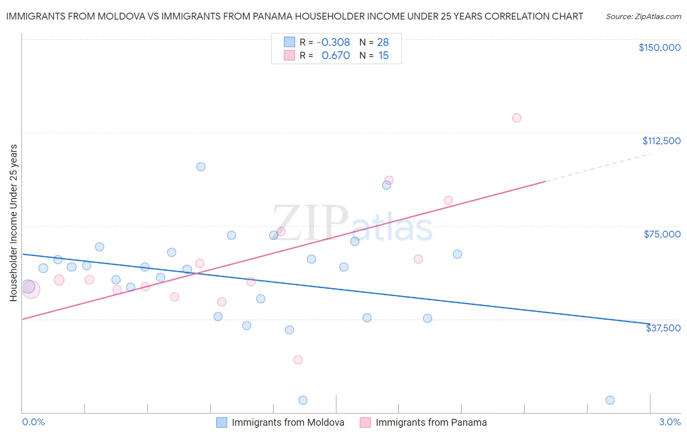 Immigrants from Moldova vs Immigrants from Panama Householder Income Under 25 years