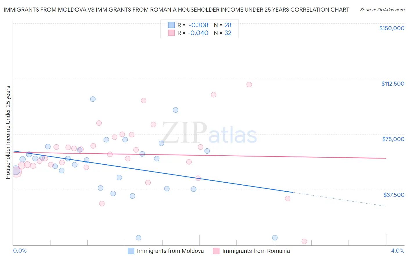 Immigrants from Moldova vs Immigrants from Romania Householder Income Under 25 years