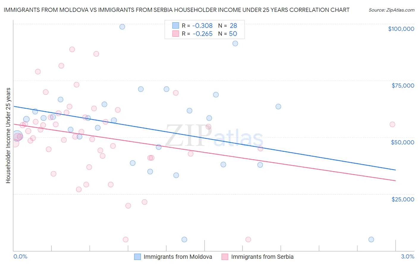 Immigrants from Moldova vs Immigrants from Serbia Householder Income Under 25 years